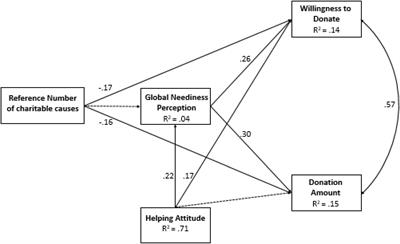 The Influence of Proportion Dominance and Global Need Perception on Donations